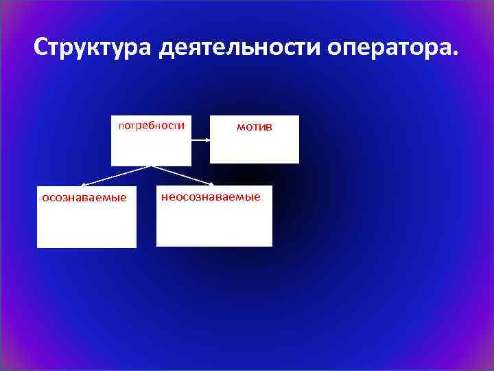 Структура деятельности оператора. потребности осознаваемые мотив неосознаваемые 