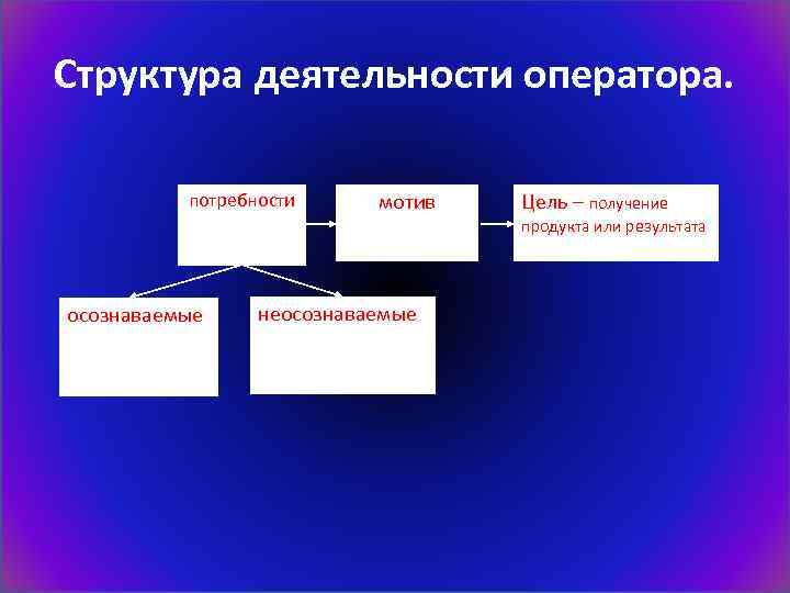 Структура деятельности оператора. потребности осознаваемые мотив неосознаваемые Цель – получение продукта или результата 