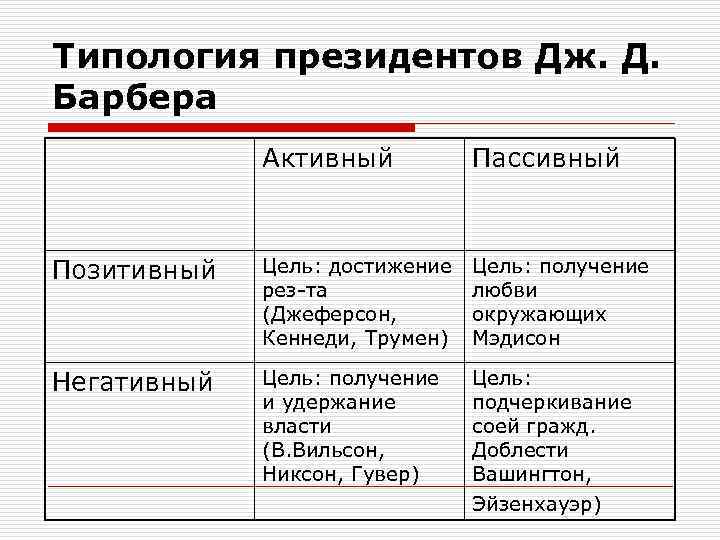 Типология президентов Дж. Д. Барбера Активный Пассивный Позитивный Цель: достижение рез та (Джеферсон, Кеннеди,