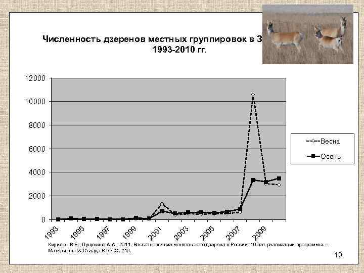 Численность дзеренов местных группировок в Забайкалье в 1993 -2010 гг. 12000 10000 8000 Весна