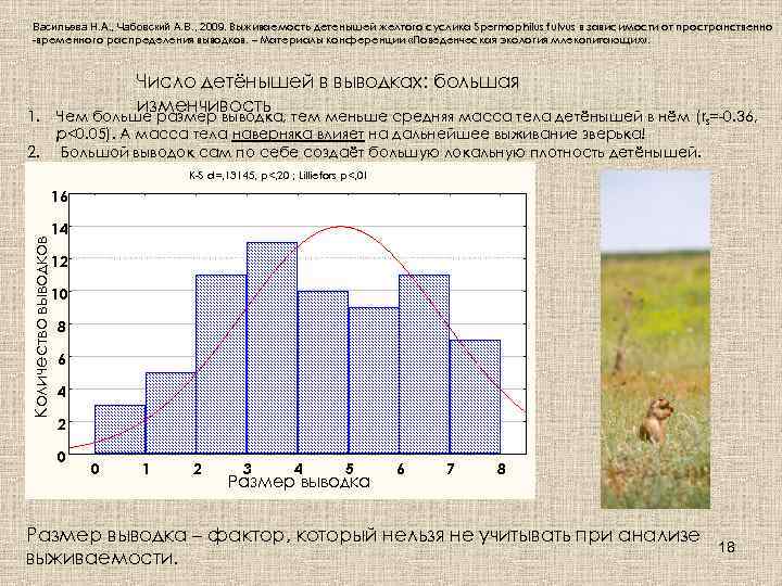 Васильева Н. А. , Чабовский А. В. , 2009. Выживаемость детенышей желтого суслика Spermophilus