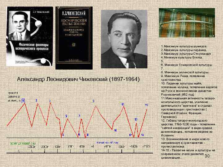 Александр Леонидович Чижевский (1897 -1964) 1. Максимум культуры шумеров. 2. Максимум культуры пирамид. 3.