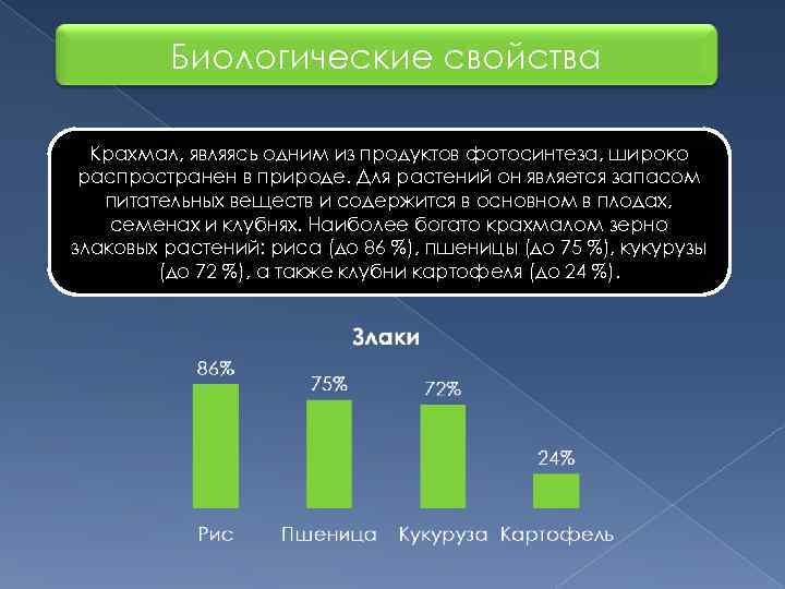    Биологические свойства  Крахмал, являясь одним из продуктов фотосинтеза, широко распространен