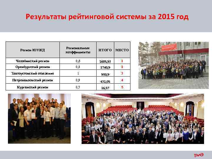 Результаты рейтинговой системы за 2015 год Регион ЮУЖД Региональные коэффициенты ИТОГО МЕСТО Челябинский регион