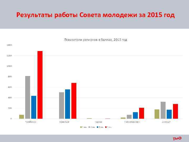Результаты работы Совета молодежи за 2015 год 
