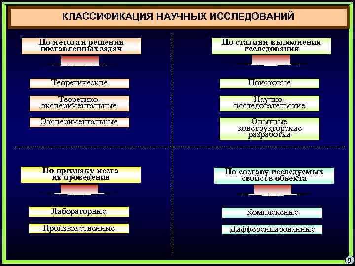 КЛАССИФИКАЦИЯ НАУЧНЫХ ИССЛЕДОВАНИЙ По методам решения поставленных задач По стадиям выполнения исследования Теоретические Поисковые