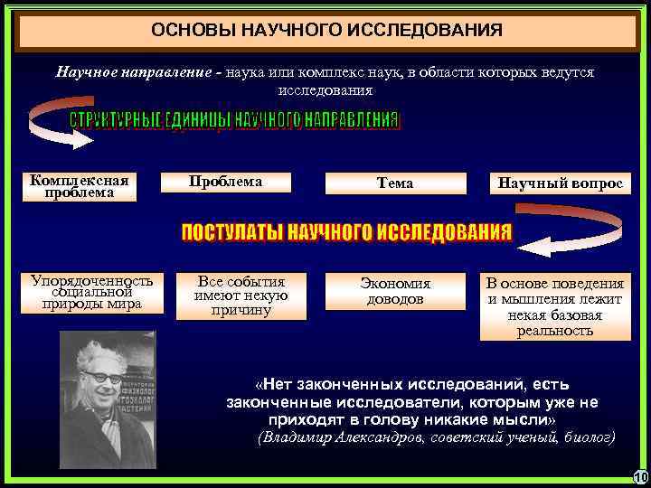 ОСНОВЫ НАУЧНОГО ИССЛЕДОВАНИЯ Научное направление - наука или комплекс наук, в области которых ведутся
