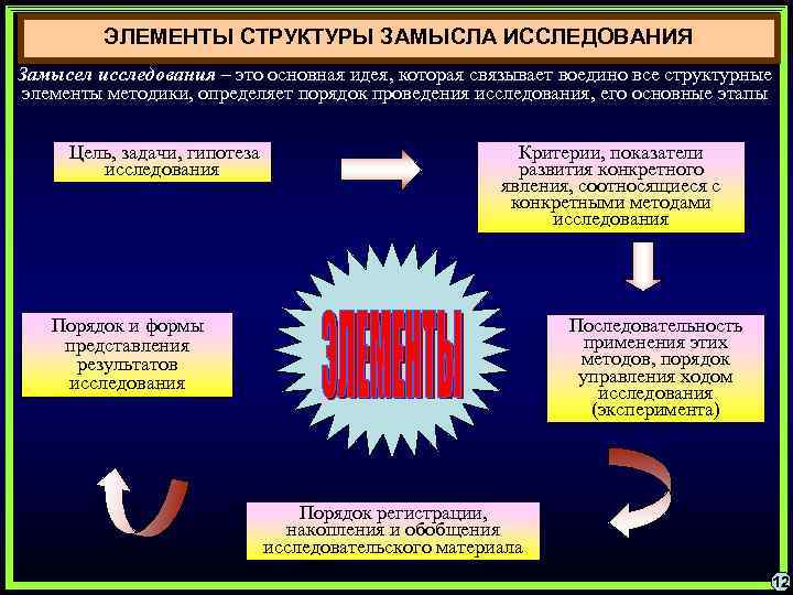 ЭЛЕМЕНТЫ СТРУКТУРЫ ЗАМЫСЛА ИССЛЕДОВАНИЯ Замысел исследования – это основная идея, которая связывает воедино все