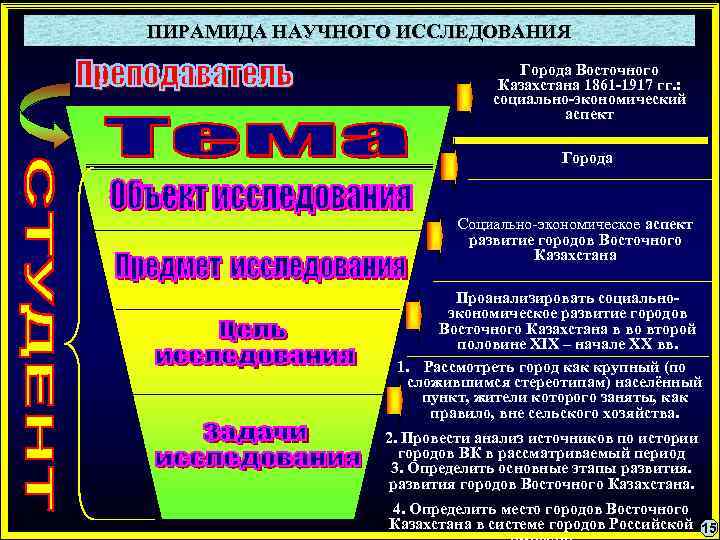 ПИРАМИДА НАУЧНОГО ИССЛЕДОВАНИЯ Города Восточного Казахстана 1861 -1917 гг. : социально-экономический аспект Города Социально-экономическое