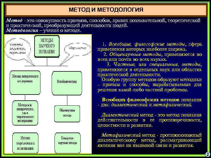 МЕТОД И МЕТОДОЛОГИЯ Метод - это совокупность приемов, способов, правил познавательной, теоретической и практической,
