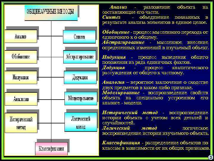 Анализ - разложение объекта на составляющие его части. Синтез - объединение познанных в результате