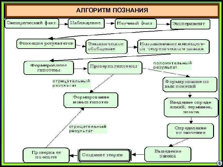 АЛГОРИТМ ПОЗНАНИЯ 6 