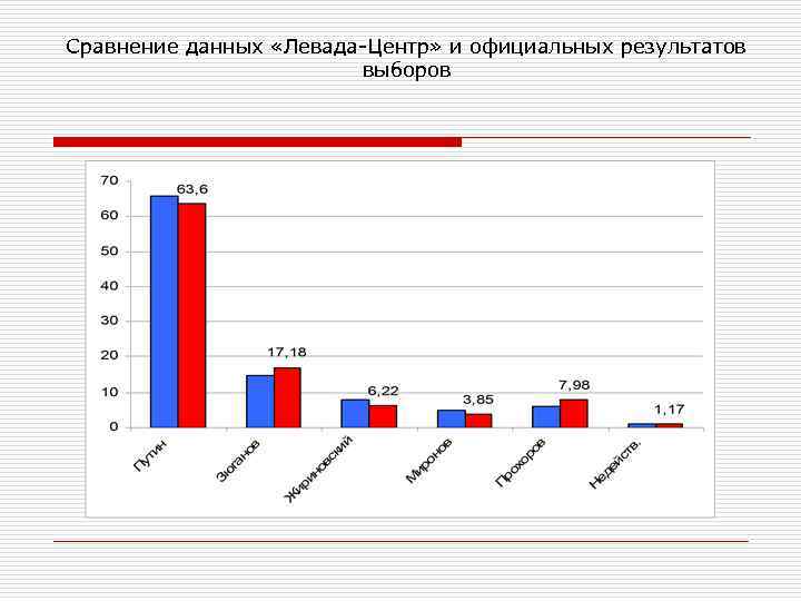 Сравнение данных «Левада-Центр» и официальных результатов выборов 