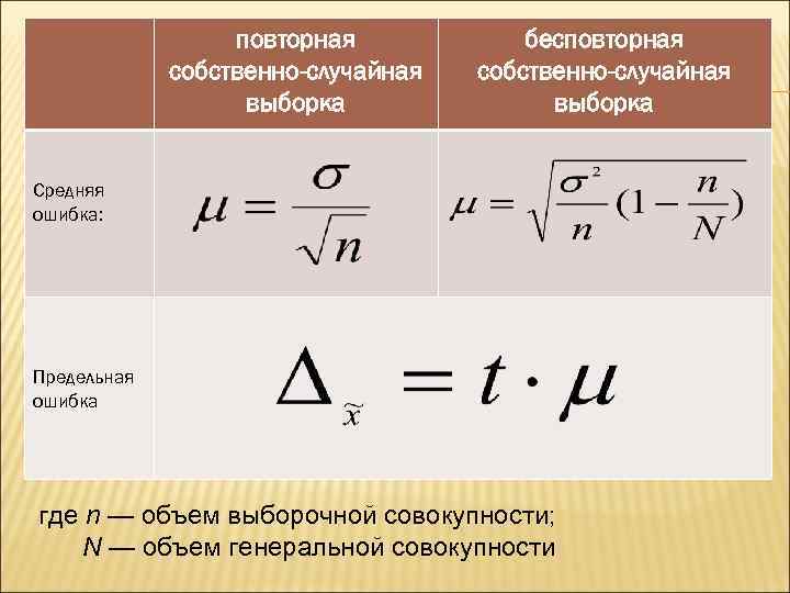 Случайная ошибка формула. Собственно-случайная бесповторная выборка. Повторная и бесповторная выборка в статистике. Формулы для собственно-случайной бесповторной выборки. Бесповторная выборка формула.