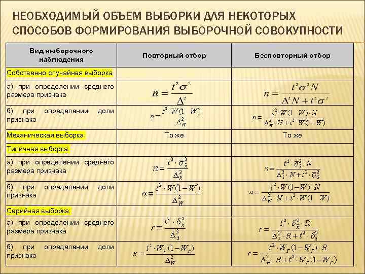 НЕОБХОДИМЫЙ ОБЪЕМ ВЫБОРКИ ДЛЯ НЕКОТОРЫХ СПОСОБОВ ФОРМИРОВАНИЯ ВЫБОРОЧНОЙ СОВОКУПНОСТИ Вид выборочного наблюдения Повторный отбор