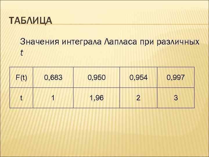 ТАБЛИЦА Значения интеграла Лапласа при различных t F(t) 0, 683 0, 950 0, 954