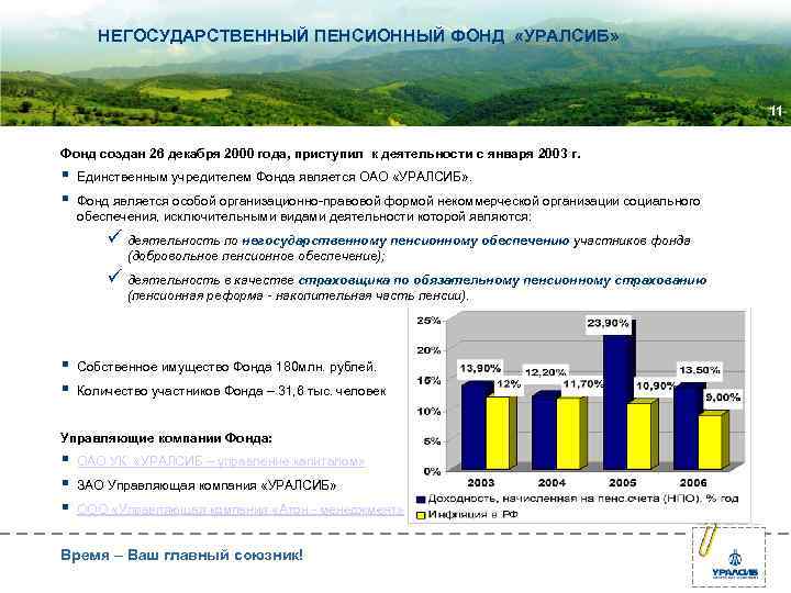  НЕГОСУДАРСТВЕННЫЙ ПЕНСИОННЫЙ ФОНД «УРАЛСИБ» 11 Фонд создан 26 декабря 2000 года, приступил к