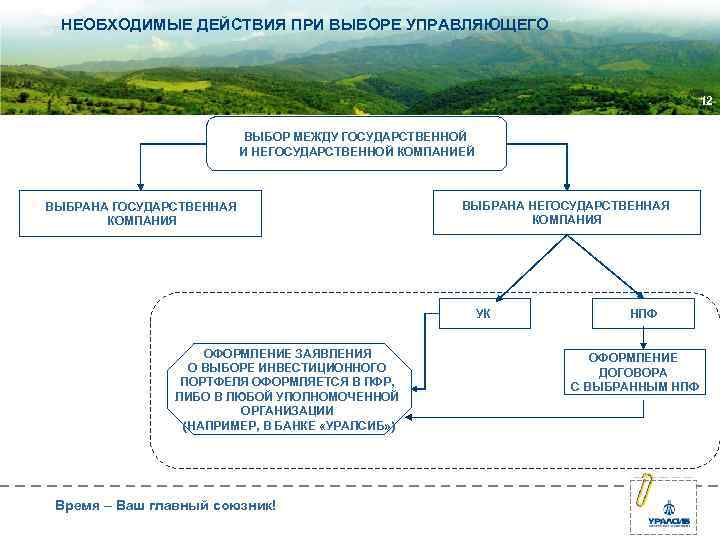  НЕОБХОДИМЫЕ ДЕЙСТВИЯ ПРИ ВЫБОРЕ УПРАВЛЯЮЩЕГО 12 ВЫБОР МЕЖДУ ГОСУДАРСТВЕННОЙ И НЕГОСУДАРСТВЕННОЙ КОМПАНИЕЙ ВЫБРАНА