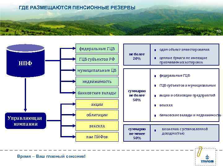  ГДЕ РАЗМЕЩАЮТСЯ ПЕНСИОННЫЕ РЕЗЕРВЫ 13 федеральные ГЦБ один объект инвестирования не более ГЦБ