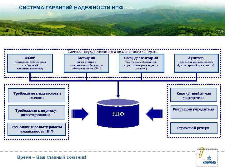  СИСТЕМА ГАРАНТИЙ НАДЕЖНОСТИ НПФ 14 Система государственного и независимого контроля ФСФР Актуарий Спец.