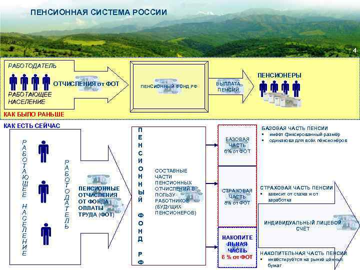 Пенсионная система китая презентация