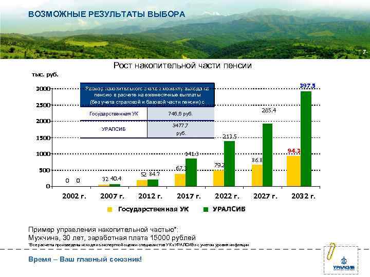 ВОЗМОЖНЫЕ РЕЗУЛЬТАТЫ ВЫБОРА 7 Рост накопительной части пенсии тыс. руб. 397. 5 3000 Размер