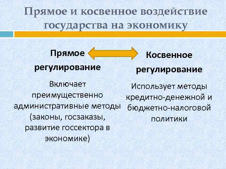 Прямое и косвенное воздействие государства на экономику Прямое регулирование Косвенное регулирование Включает Использует методы