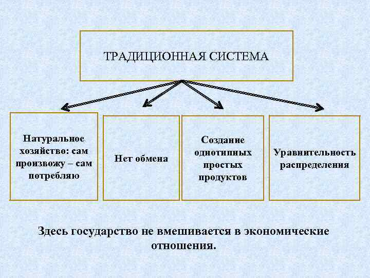 ТРАДИЦИОННАЯ СИСТЕМА Натуральное хозяйство: сам произвожу – сам потребляю Нет обмена Создание однотипных простых