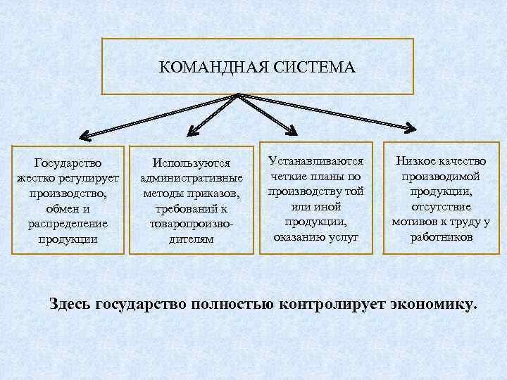КОМАНДНАЯ СИСТЕМА Государство жестко регулирует производство, обмен и распределение продукции Используются административные методы приказов,