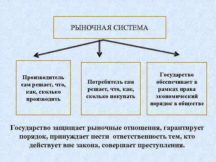 Рыночная система что производить