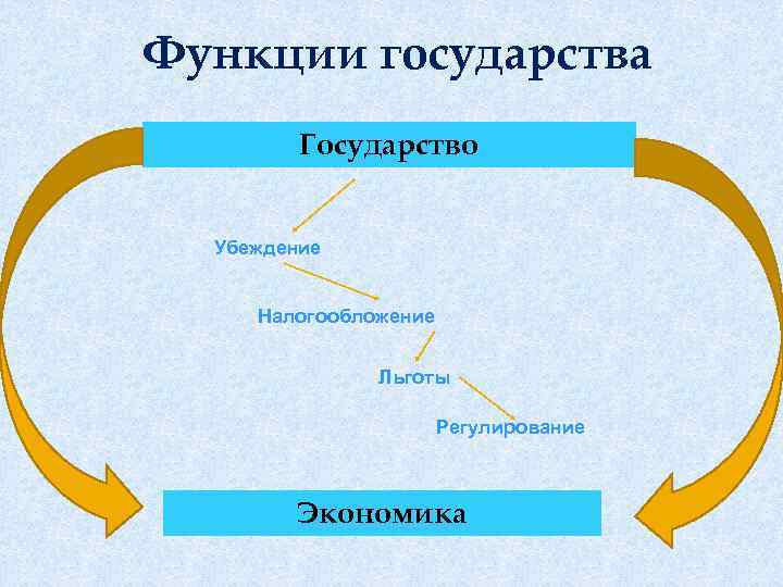 Функции государства Государство Убеждение Налогообложение Льготы Регулирование Экономика 