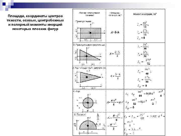 Площадь по координатам. Осевой Полярный и центробежный моменты инерции. Знак центробежного момента инерции. Центробежный момент инерции площади фигуры. Координаты центра тяжести плоской фигуры.