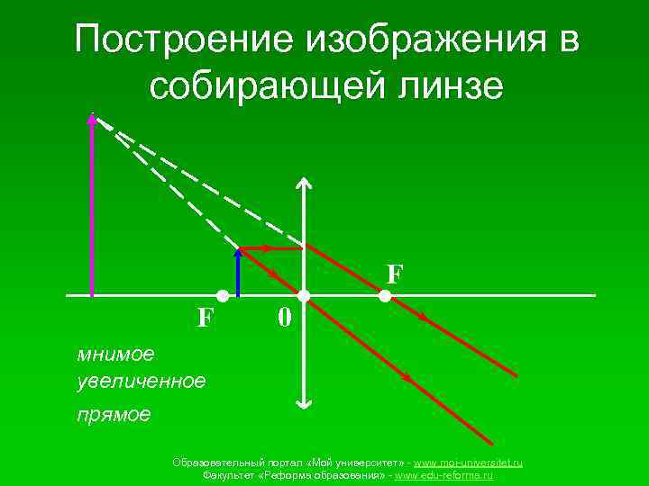 Построение изображения в собирающей линзе F F 0 мнимое увеличенное прямое Образовательный портал «Мой