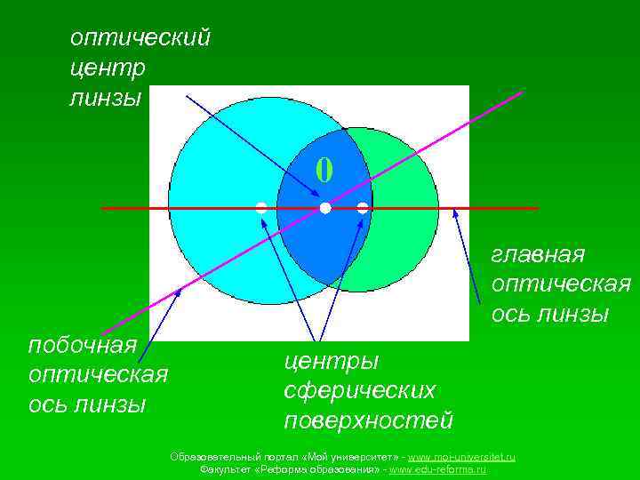 оптический центр линзы 0 главная оптическая ось линзы побочная оптическая ось линзы центры сферических