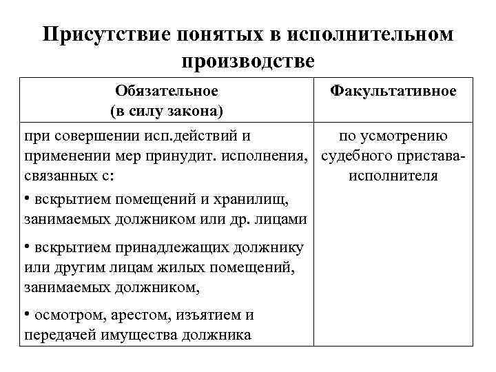 Присутствие понятых в исполнительном производстве Обязательное Факультативное (в силу закона) при совершении исп. действий