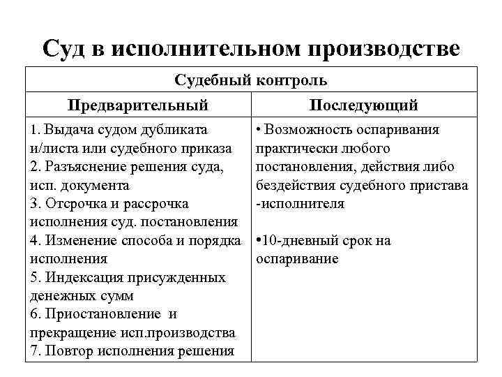 Суд в исполнительном производстве Судебный контроль Предварительный Последующий 1. Выдача судом дубликата • Возможность