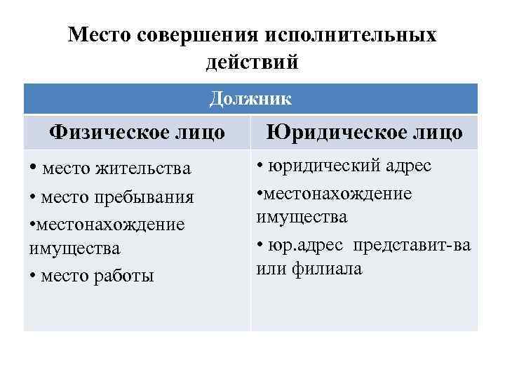Место совершения исполнительных действий Должник Физическое лицо • место жительства • место пребывания •