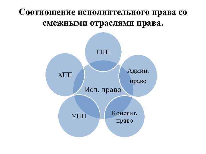 Соотношение исполнительного права со смежными отраслями права. ГПП Админ. АПП Исп. право УПП право