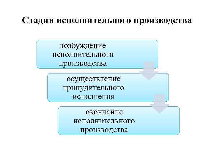 Стадии исполнительного производства возбуждение исполнительного производства осуществление принудительного исполнения окончание исполнительного производства 