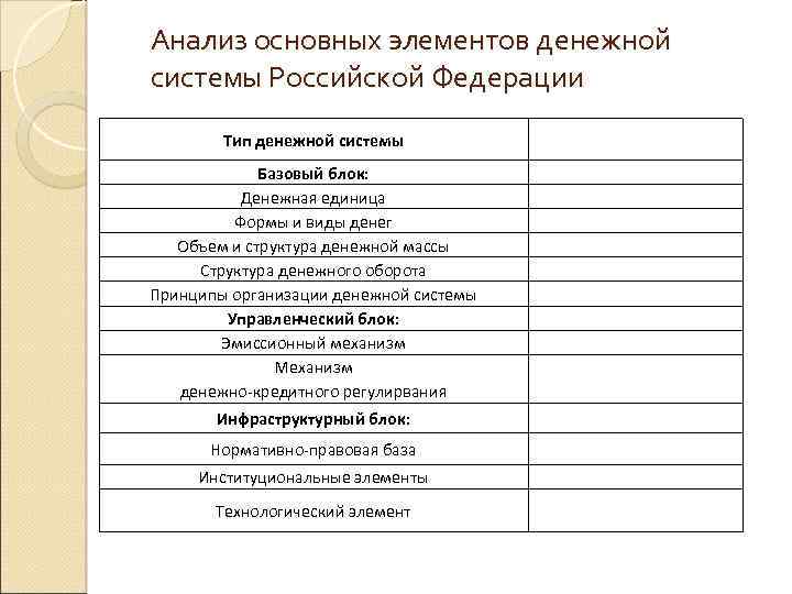Анализ основных элементов денежной системы Российской Федерации Тип денежной системы Базовый блок: Денежная единица