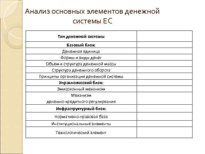 Анализ основных элементов денежной системы ЕС Тип денежной системы Базовый блок: Денежная единица Формы