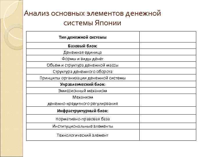 Анализ основных элементов денежной системы Японии Тип денежной системы Базовый блок: Денежная единица Формы