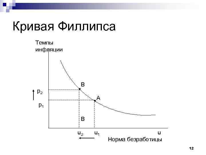 Кривая Филлипса Темпы инфляции B р2 A р1 B u 2 u 1 u