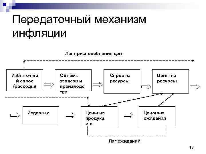 Передаточный механизм инфляции Лаг приспособления цен Избыточны й спрос (расходы) Издержки Объёмы запасов и