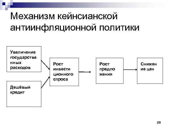 Механизм кейнсианской антиинфляционной политики Увеличение государстве нных расходов Рост инвести ционного спроса Рост предло