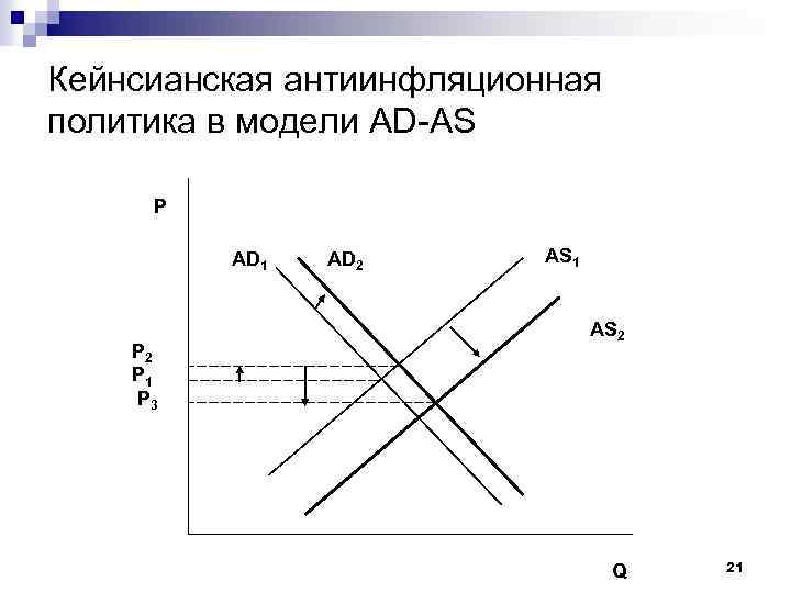 Кейнсианская антиинфляционная политика в модели AD-AS P AD 1 P 2 P 1 P