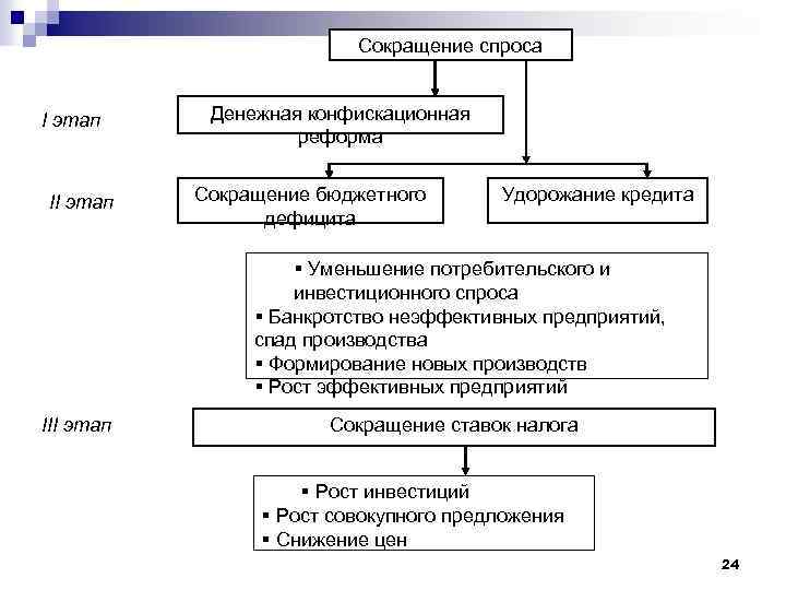 Сокращение спроса I этап II этап Денежная конфискационная реформа Сокращение бюджетного дефицита Удорожание кредита