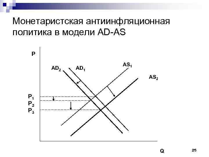 Монетаристская антиинфляционная политика в модели AD-AS P AD 2 AD 1 AS 2 P