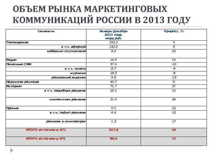ОБЪЕМ РЫНКА МАРКЕТИНГОВЫХ КОММУНИКАЦИЙ РОССИИ В 2013 ГОДУ Сегменты Январь-Декабрь 2013 года, млрд. руб.