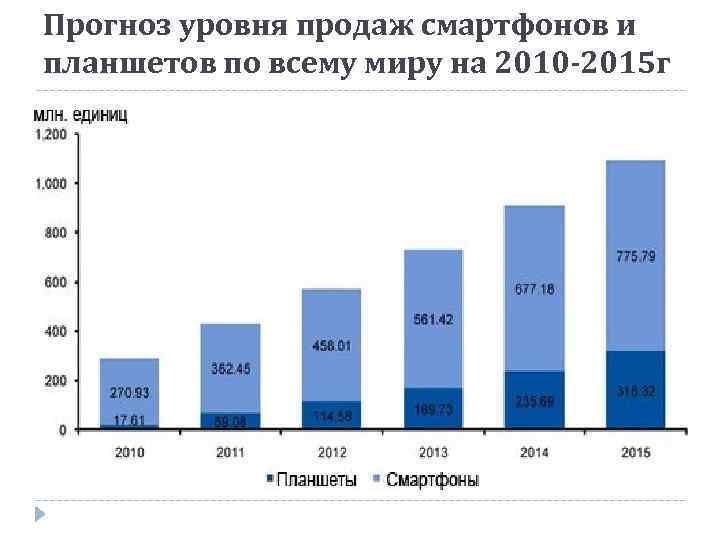 Прогноз уровня продаж смартфонов и планшетов по всему миру на 2010 -2015 г 